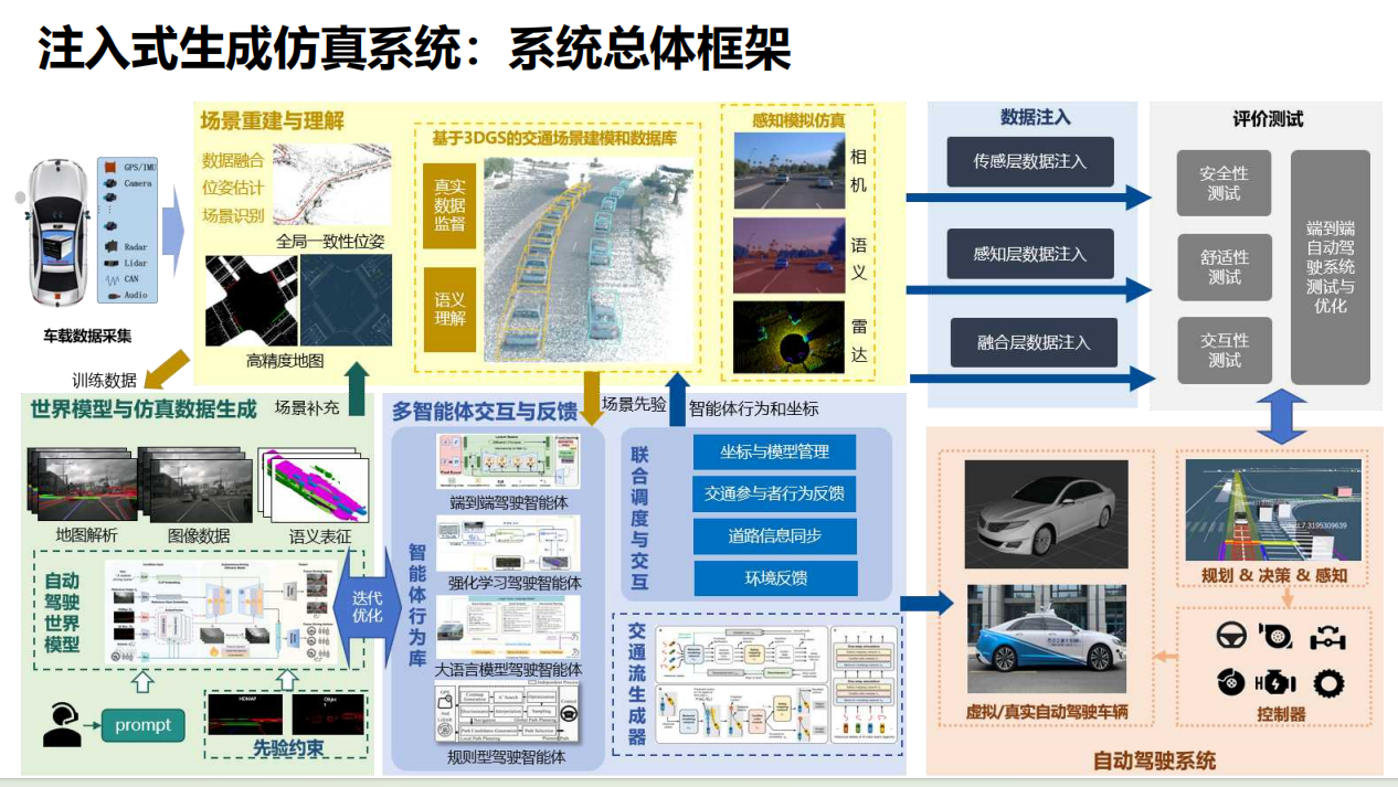 注入式生成仿真框架:场景重建、世界模型与仿真数据生成、多智能体交互、分层数据注入和驾驶系统评价反馈