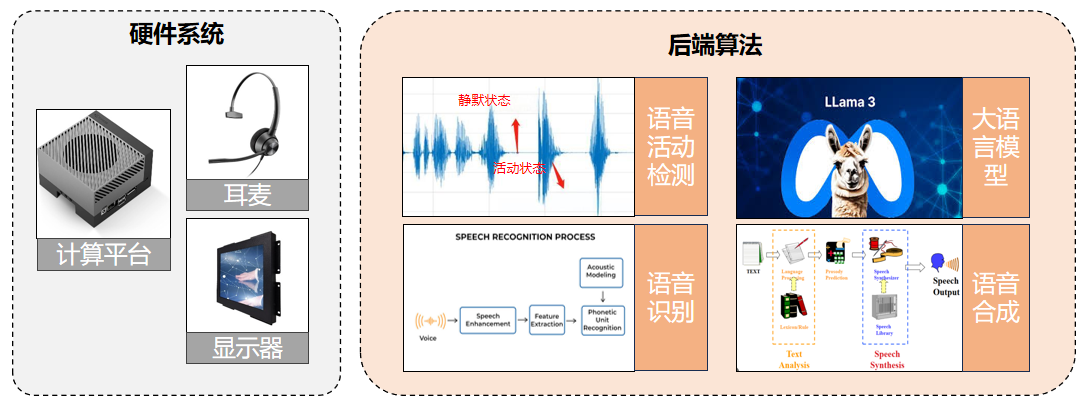 语音系统架构:计算平台、耳麦与显示器,以及语音活动检测、识别、大语言模型与语音合成模块